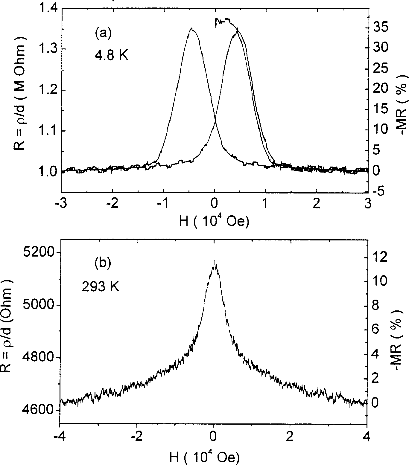 Method for preparing zinc oxide base magnetic semiconductor material using sub-nanometer composite method