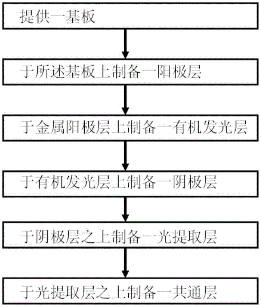 Preparation method of OLED (Organic Light-Emitting Diode) pixel unit and OLED display panel