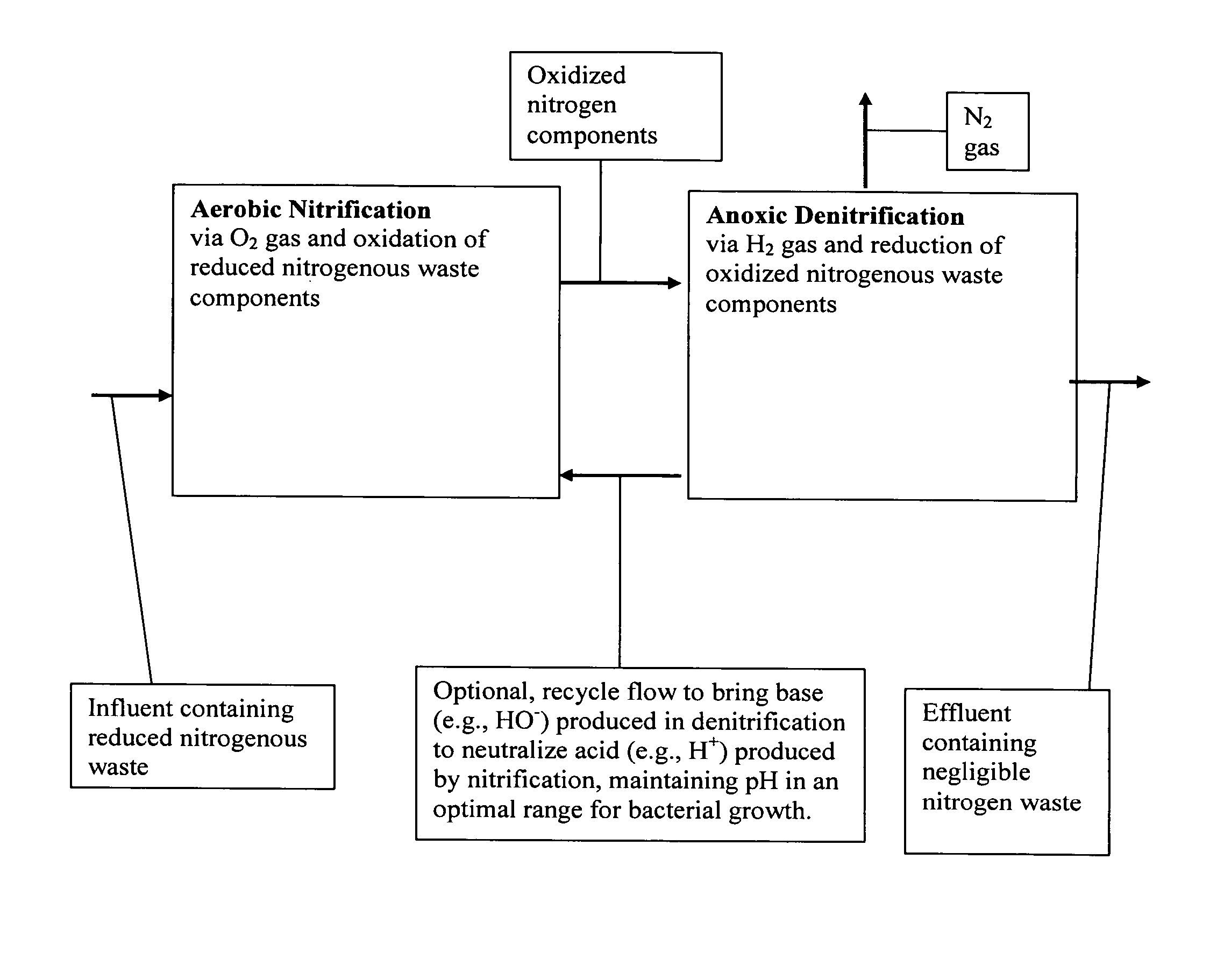 Methods and systems for total nitrogen removal