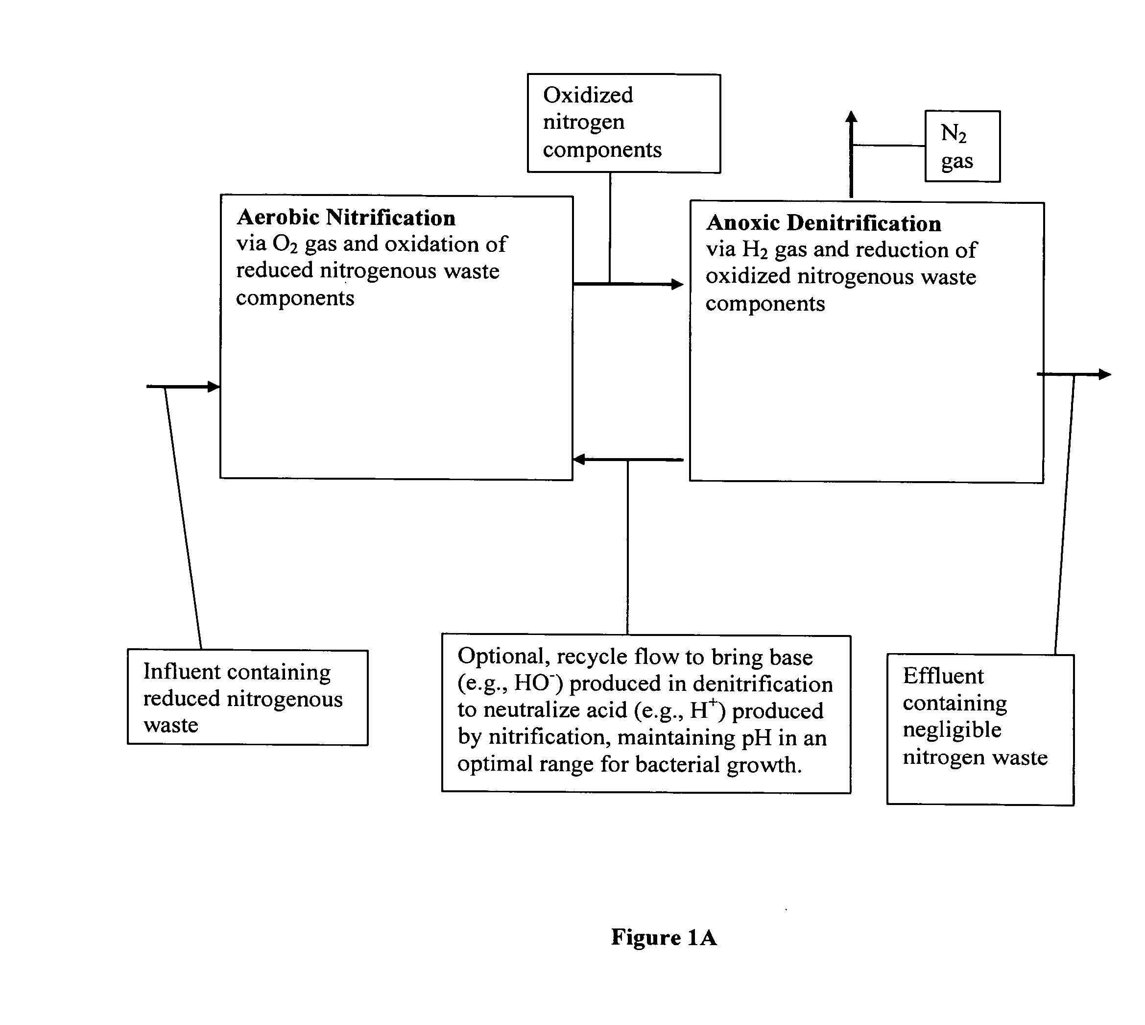 Methods and systems for total nitrogen removal