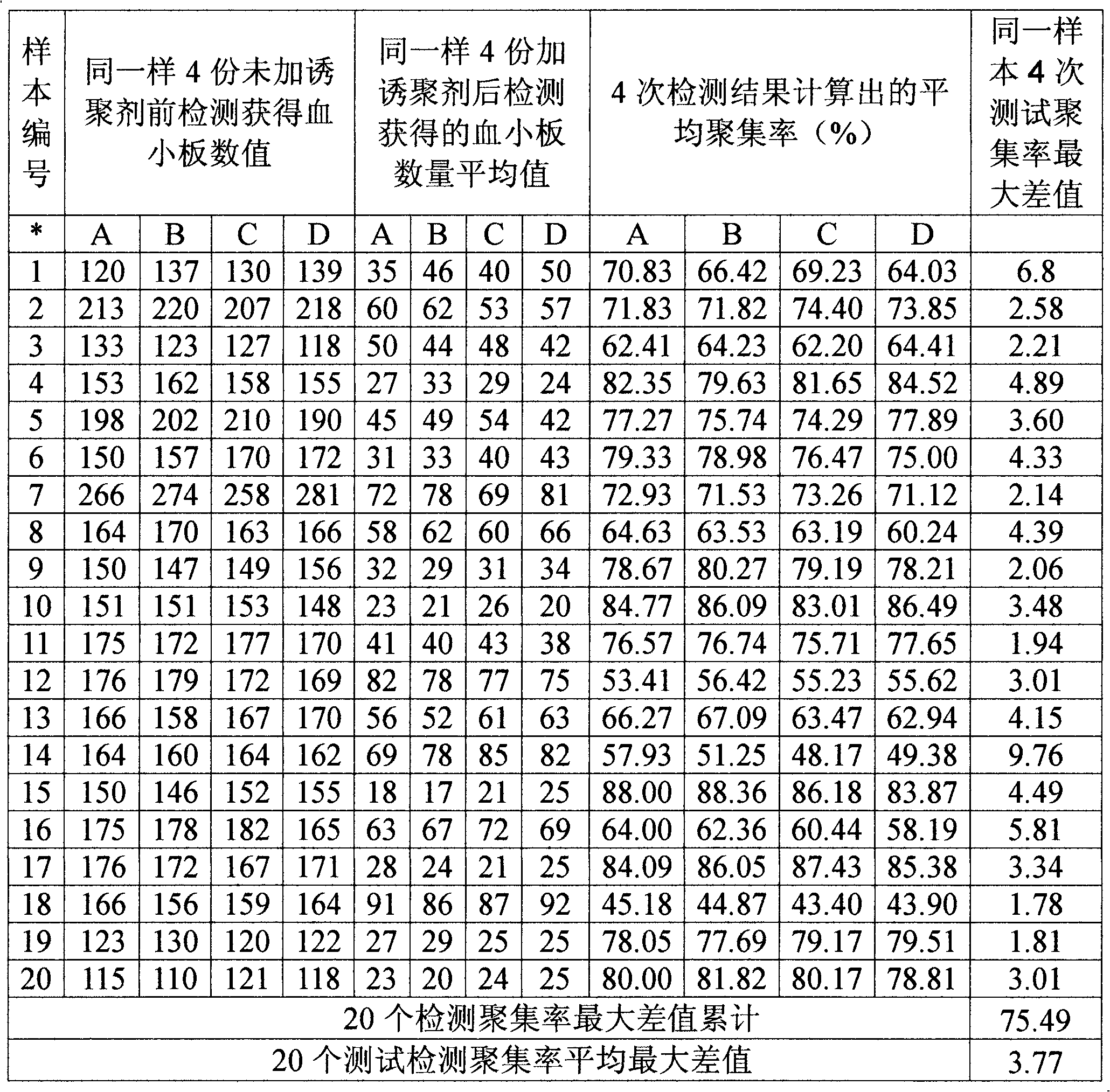 Optimized automation-adaptable platelet aggregation function inspection and analysis method