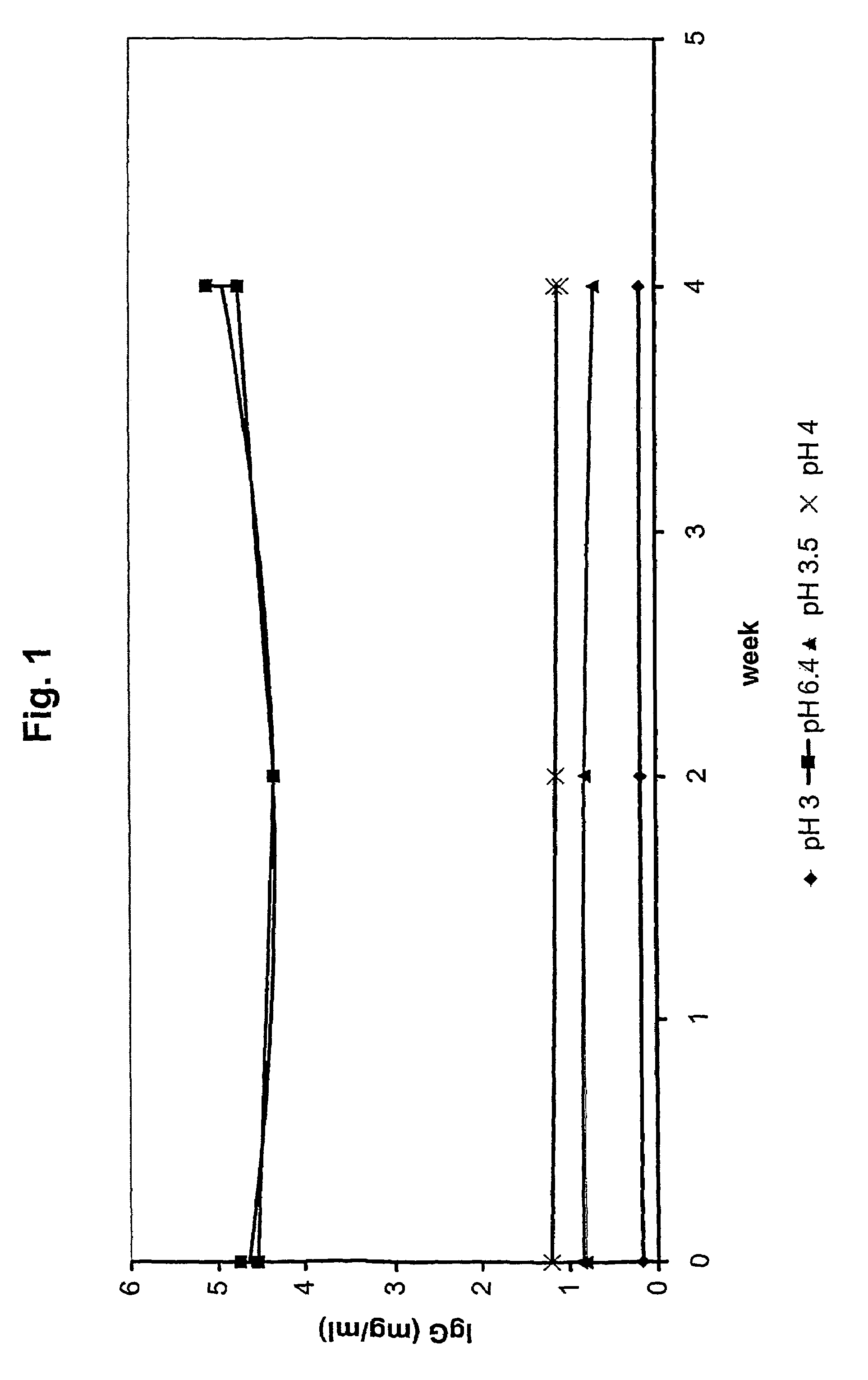 Stabilization of immunoglobulins at low pH