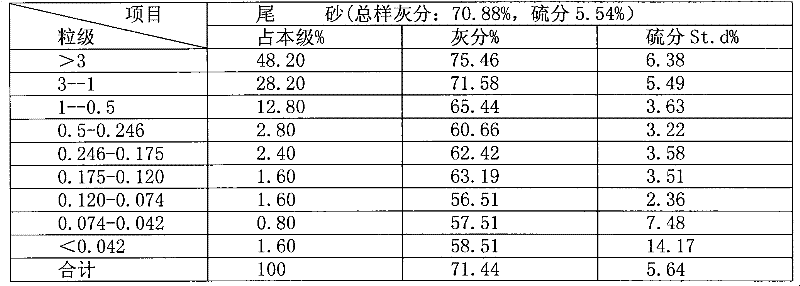 Coal gangue sorting process