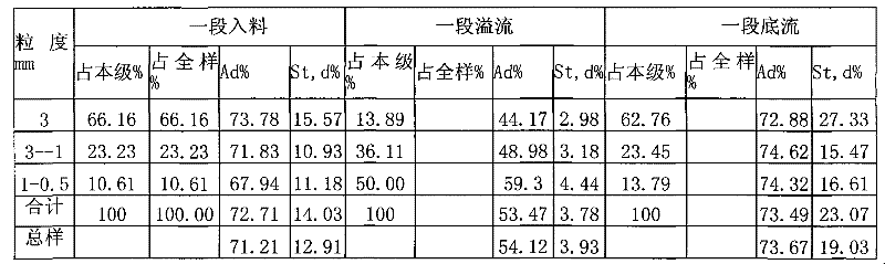 Coal gangue sorting process