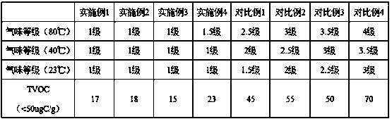 A kind of odorless, low tvoc polyurethane sealant for automobile interior decoration and its preparation method and application