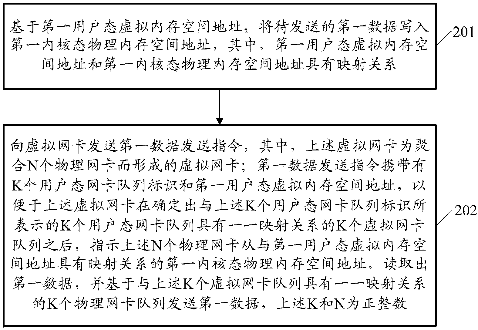 Data sending method, data receiving method and relevant devices