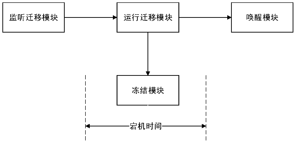 A virtual machine security migration system