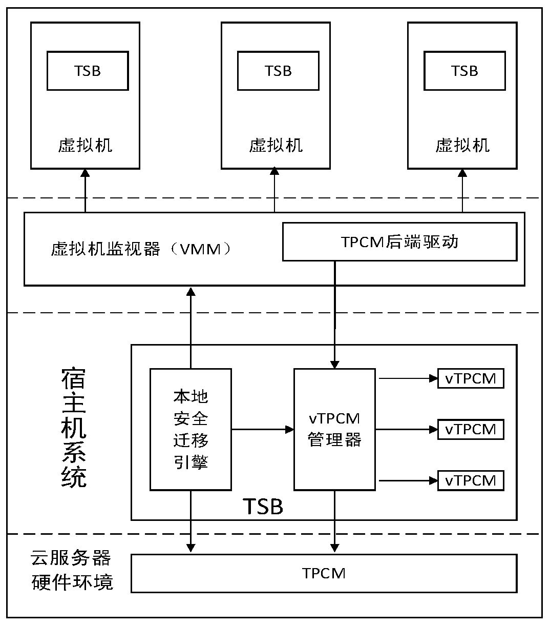 A virtual machine security migration system