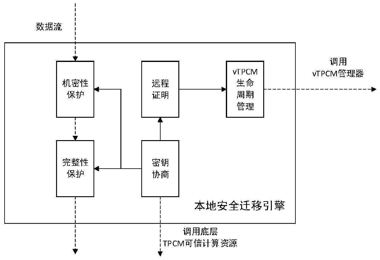 A virtual machine security migration system