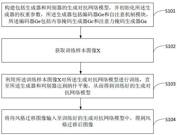 Image style migration method and device based on generative adversarial network and related equipment