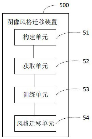 Image style migration method and device based on generative adversarial network and related equipment