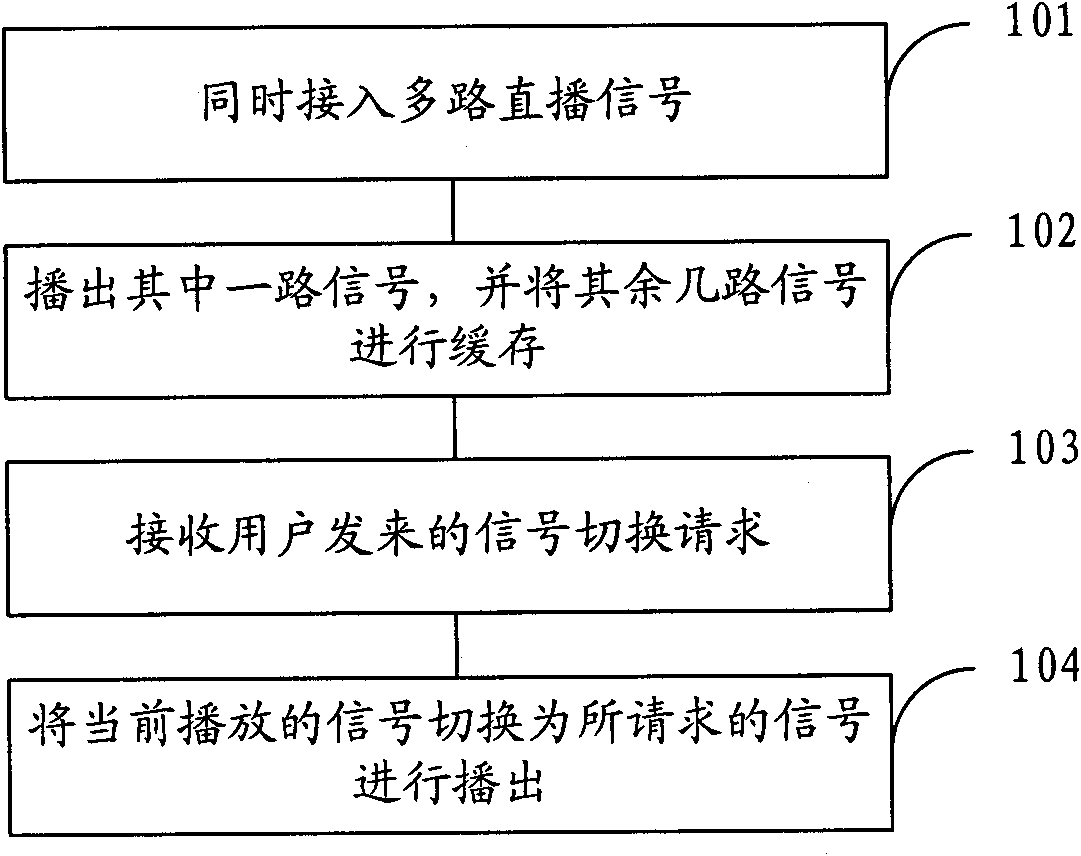 Broadcast control switching method and device in network video live broadcast