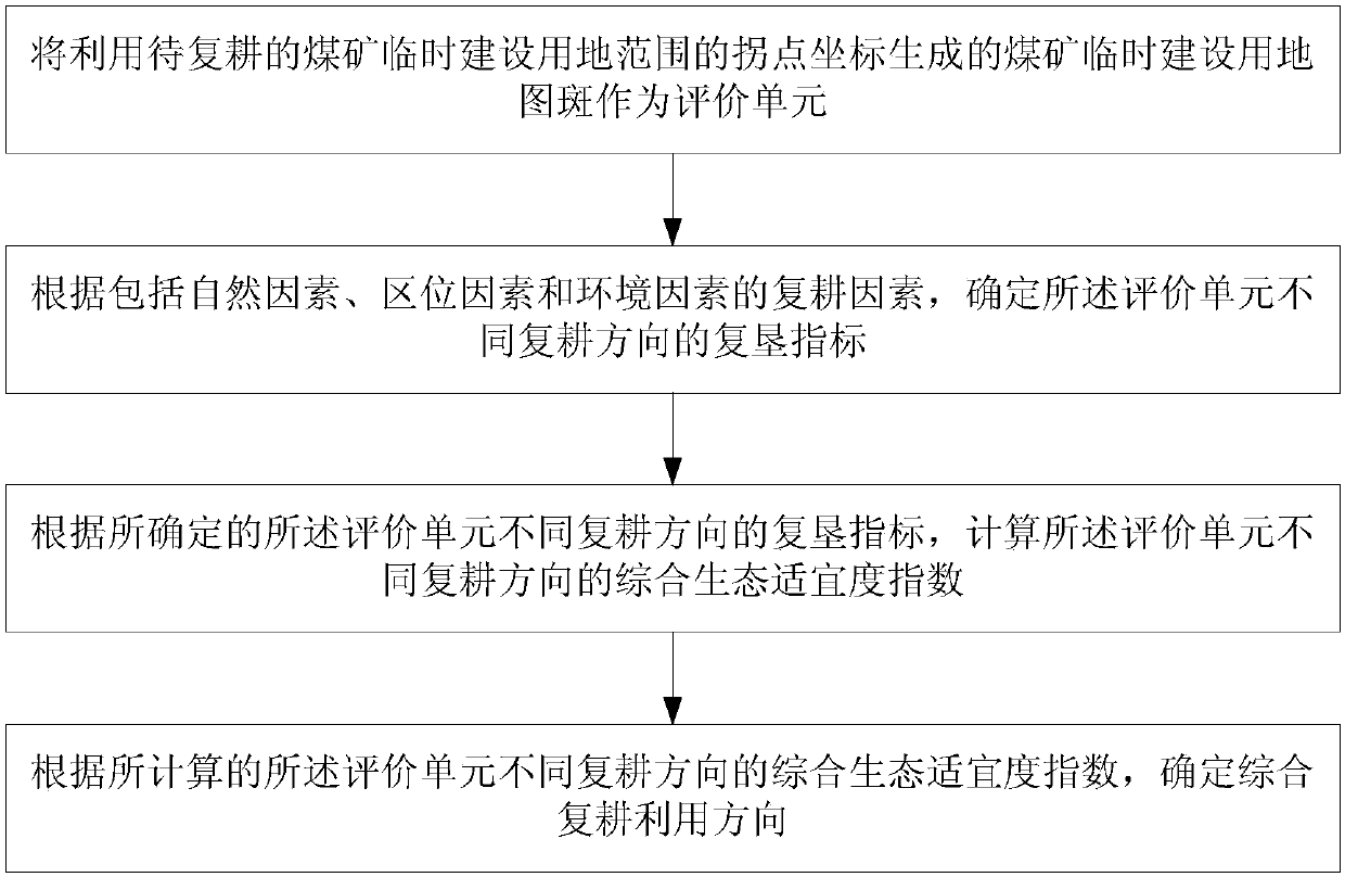 Method for determining comprehensive reclamation utilization direction of coal mine temporary construction land