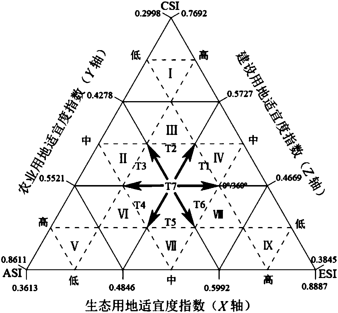 Method for determining comprehensive reclamation utilization direction of coal mine temporary construction land