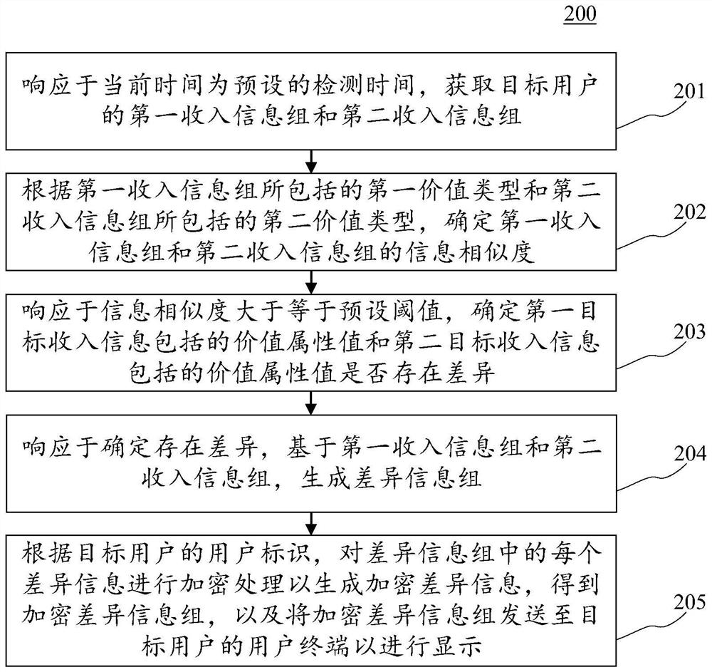 Information encryption display method and device, electronic equipment and computer readable medium