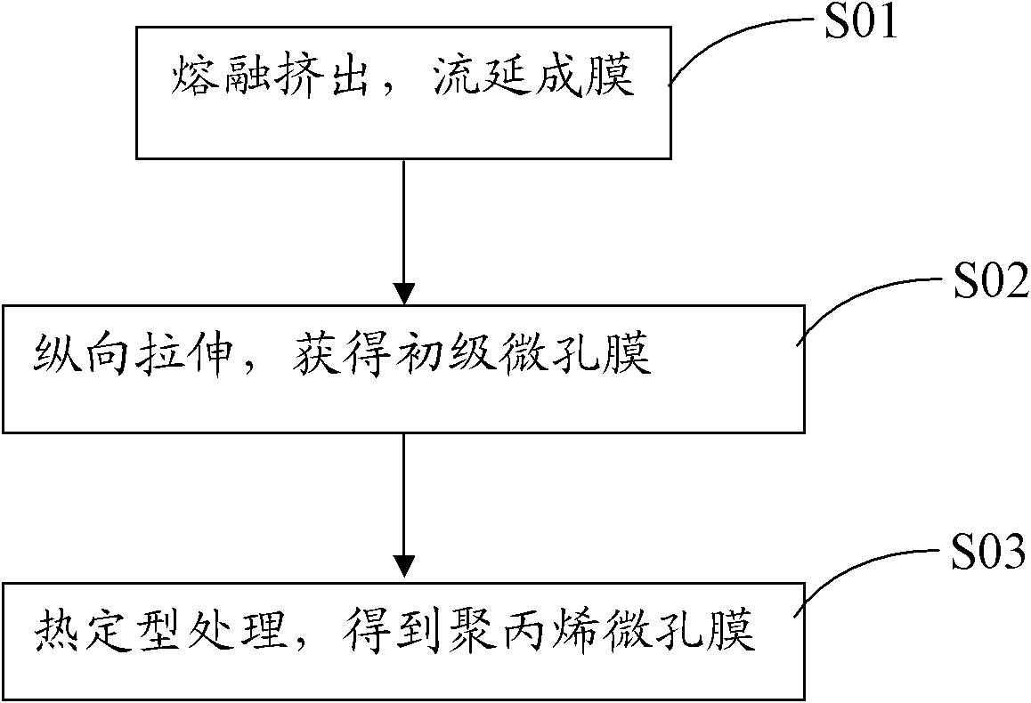 Method for forming polyolefin microporous membrane and application thereof