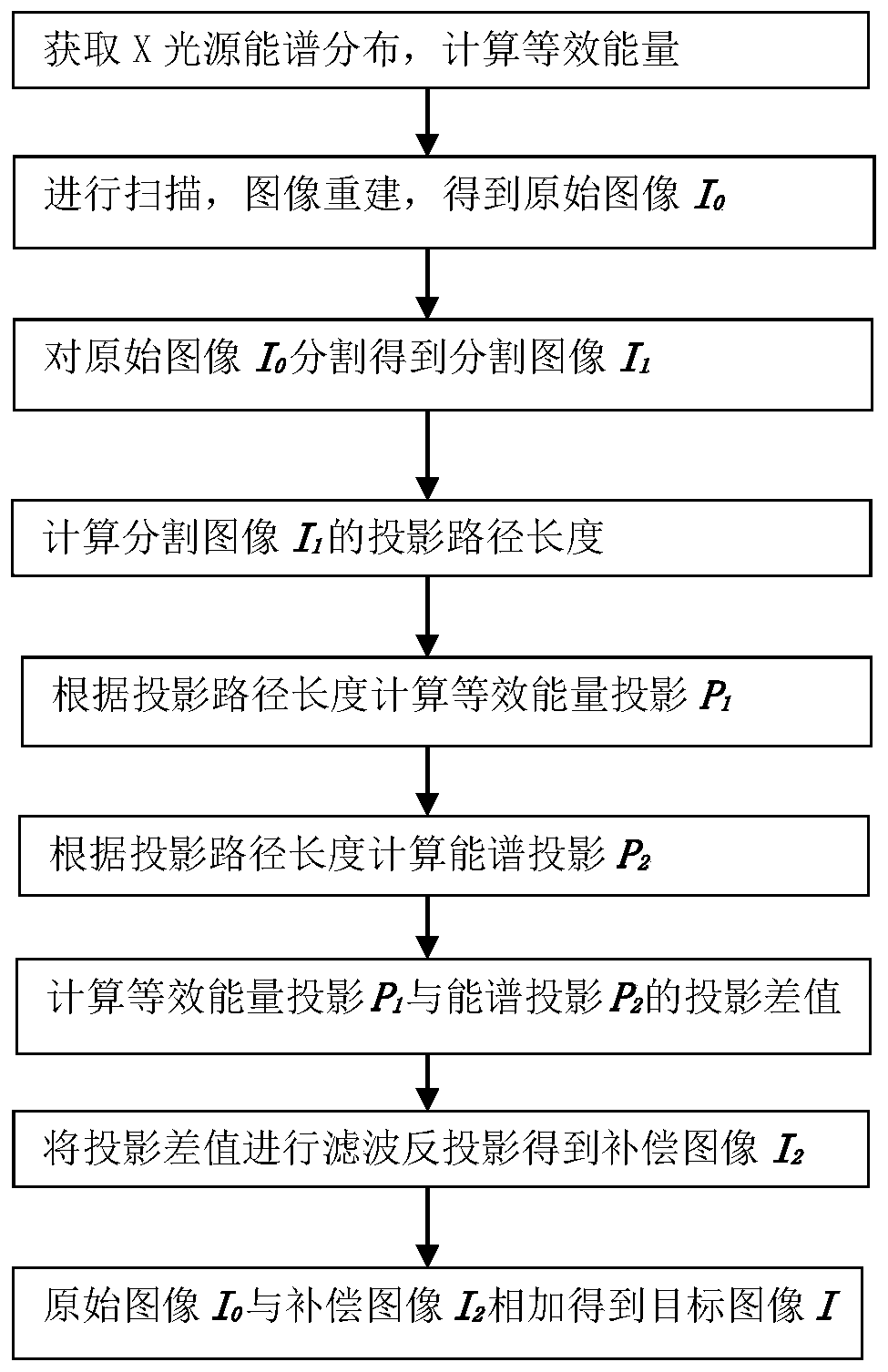 Method for Correcting CT Ray Beam Hardening Artifact