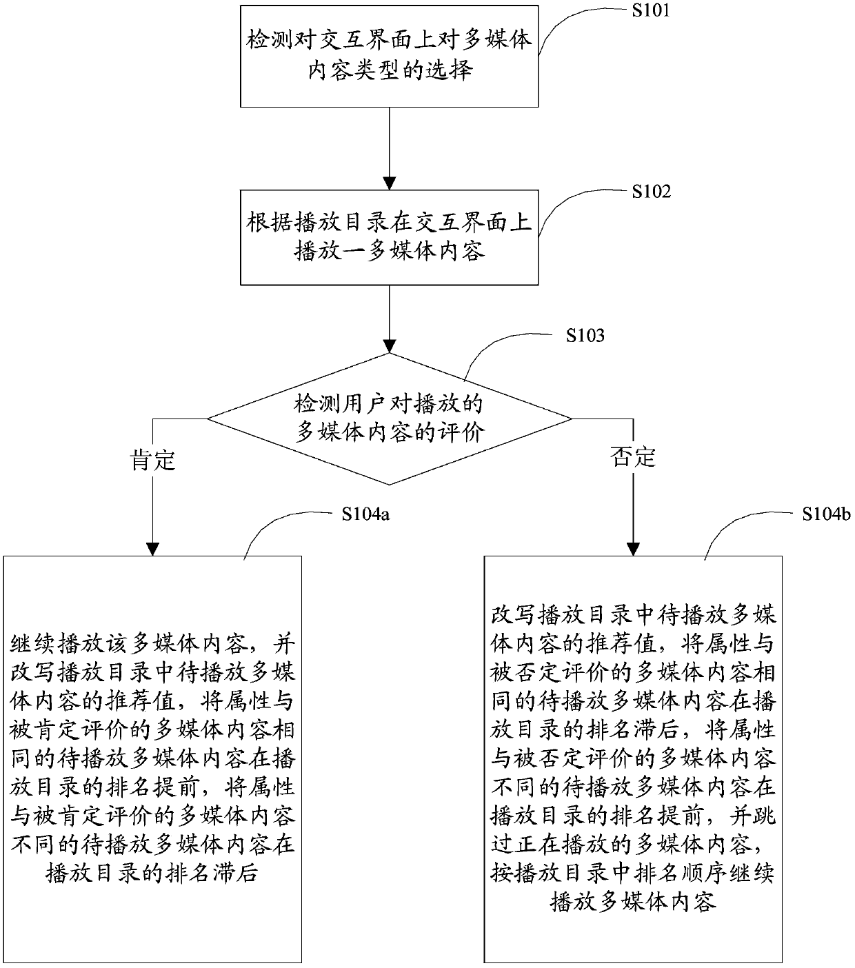 Method and system for recommending multimedia content