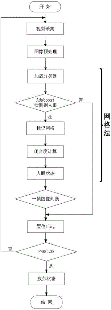 Human eye state rapid identification method based on mesh region segmentation and threshold adaptation