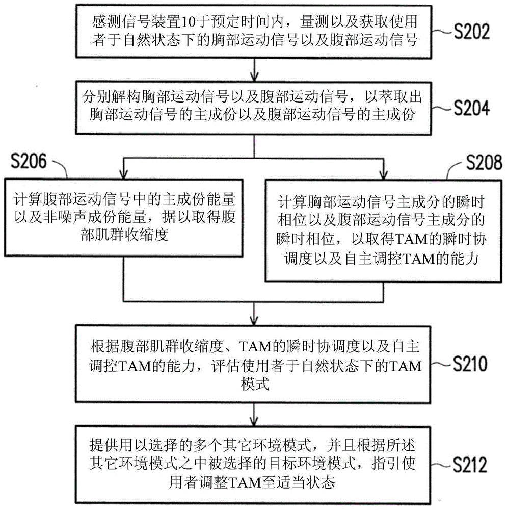 Electronic device, monitoring and feedback system on thoracoabdominal motion and method thereof