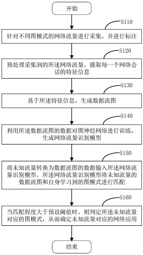 Network flow identification method, device and equipment and computer storage medium