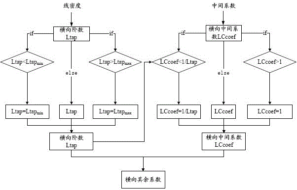 Spatial smoothing filter method and system for ultrasonic imaging