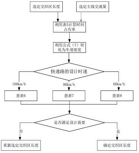 Length optimization method for express lane intersection area