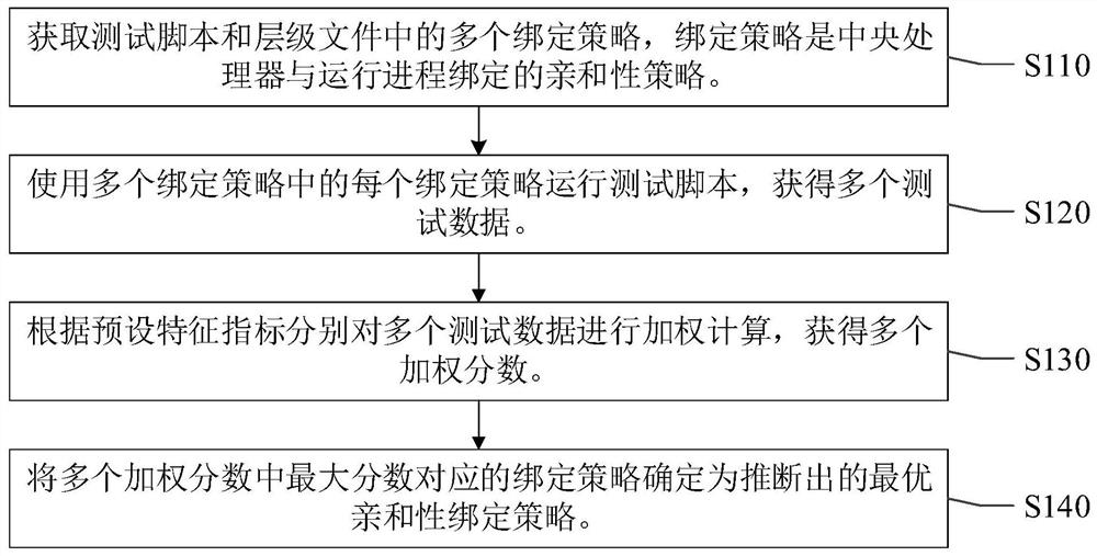 Binding strategy inference method and device, electronic equipment and storage medium