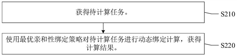 Binding strategy inference method and device, electronic equipment and storage medium