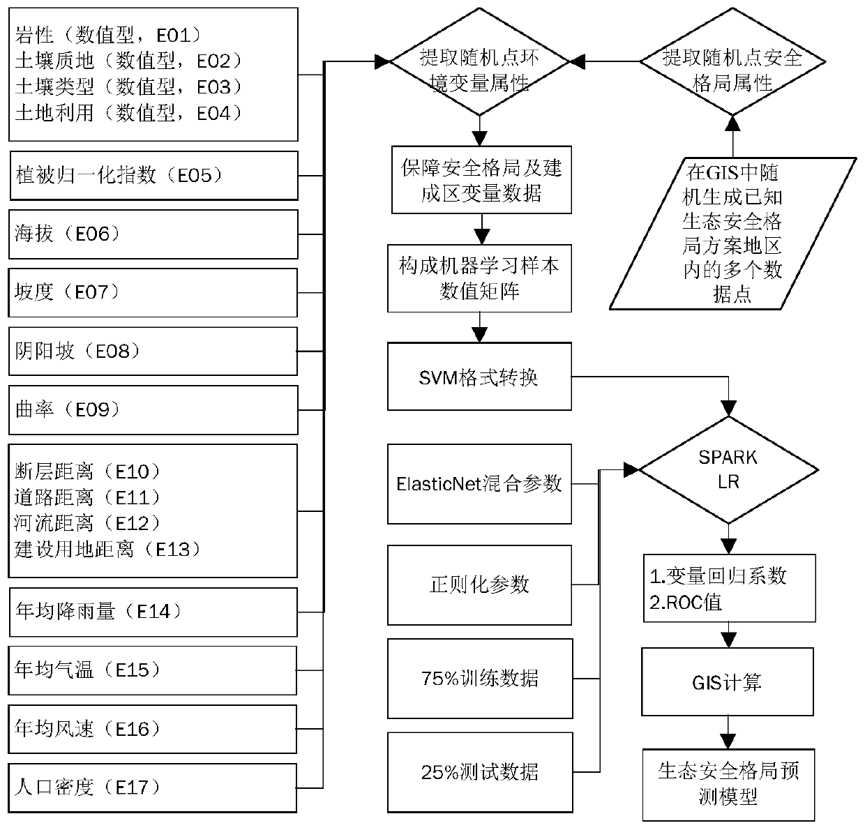 A method for constructing an ecological security pattern