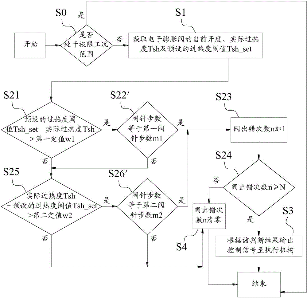 A method for controlling an electronic expansion valve of an automobile air-conditioning system