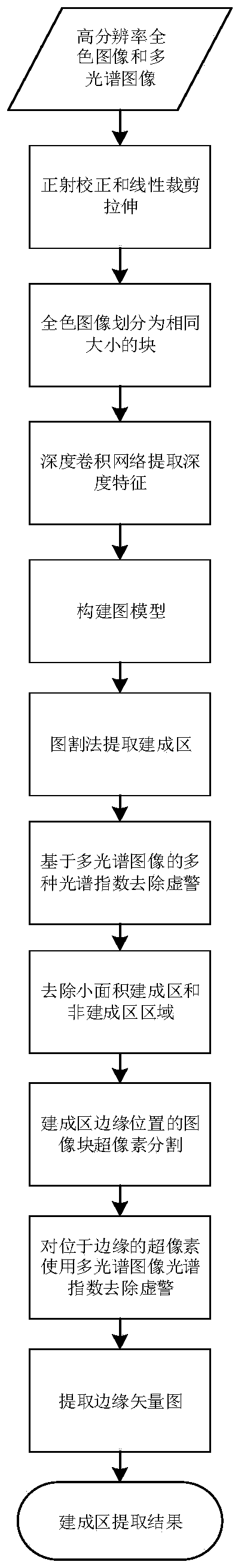 An Automatic Extraction Method of Built-up Area Based on Depth Feature and Graph Cut Method