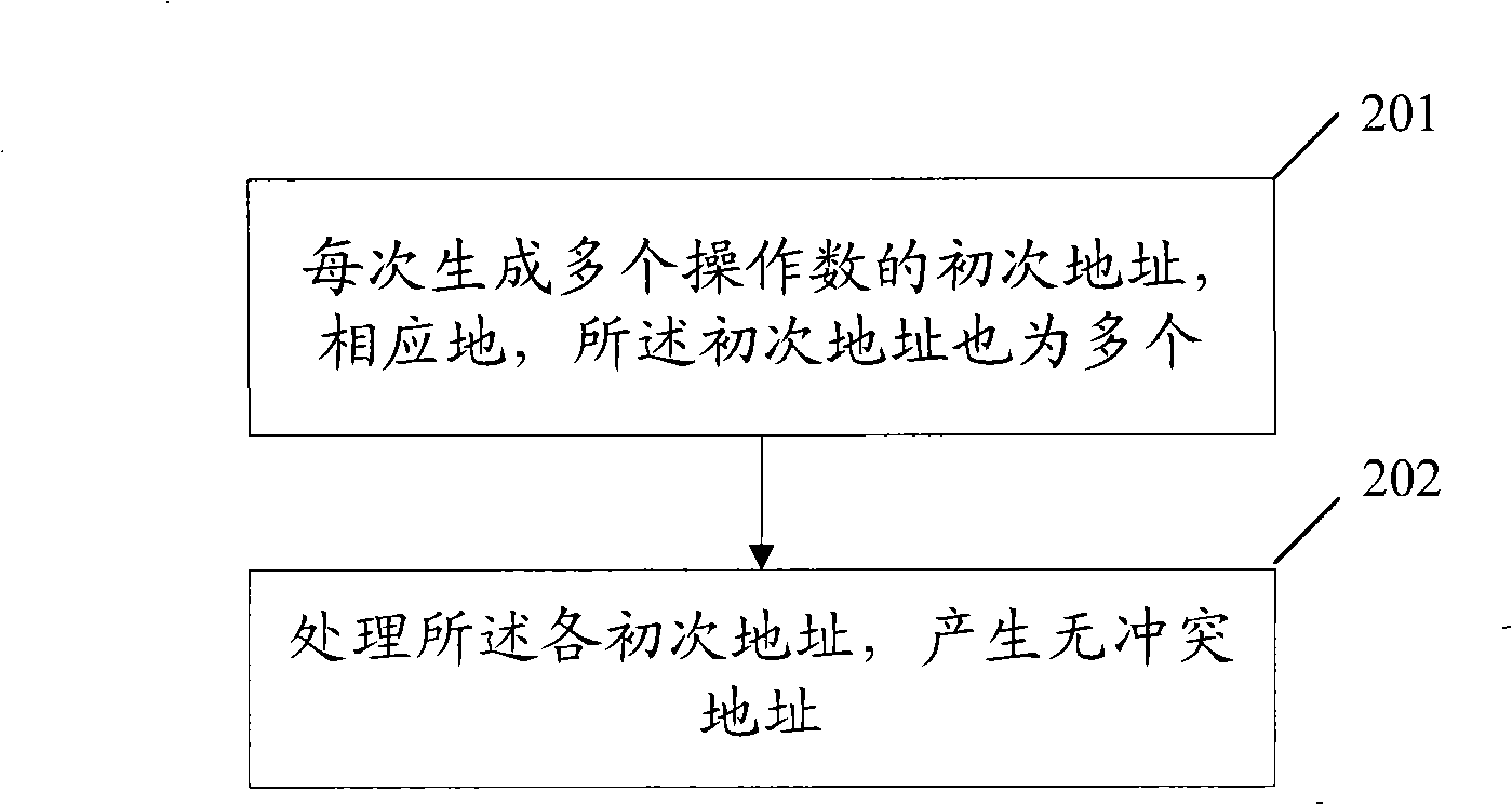 Address mappings method and operand parallel FFT processing system