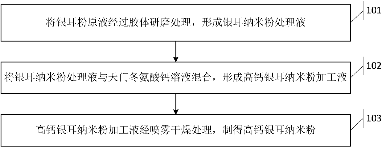 High-calcium tremella fuciformis nanometer powder, a preparing method thereof and a processing and eating method of the powder