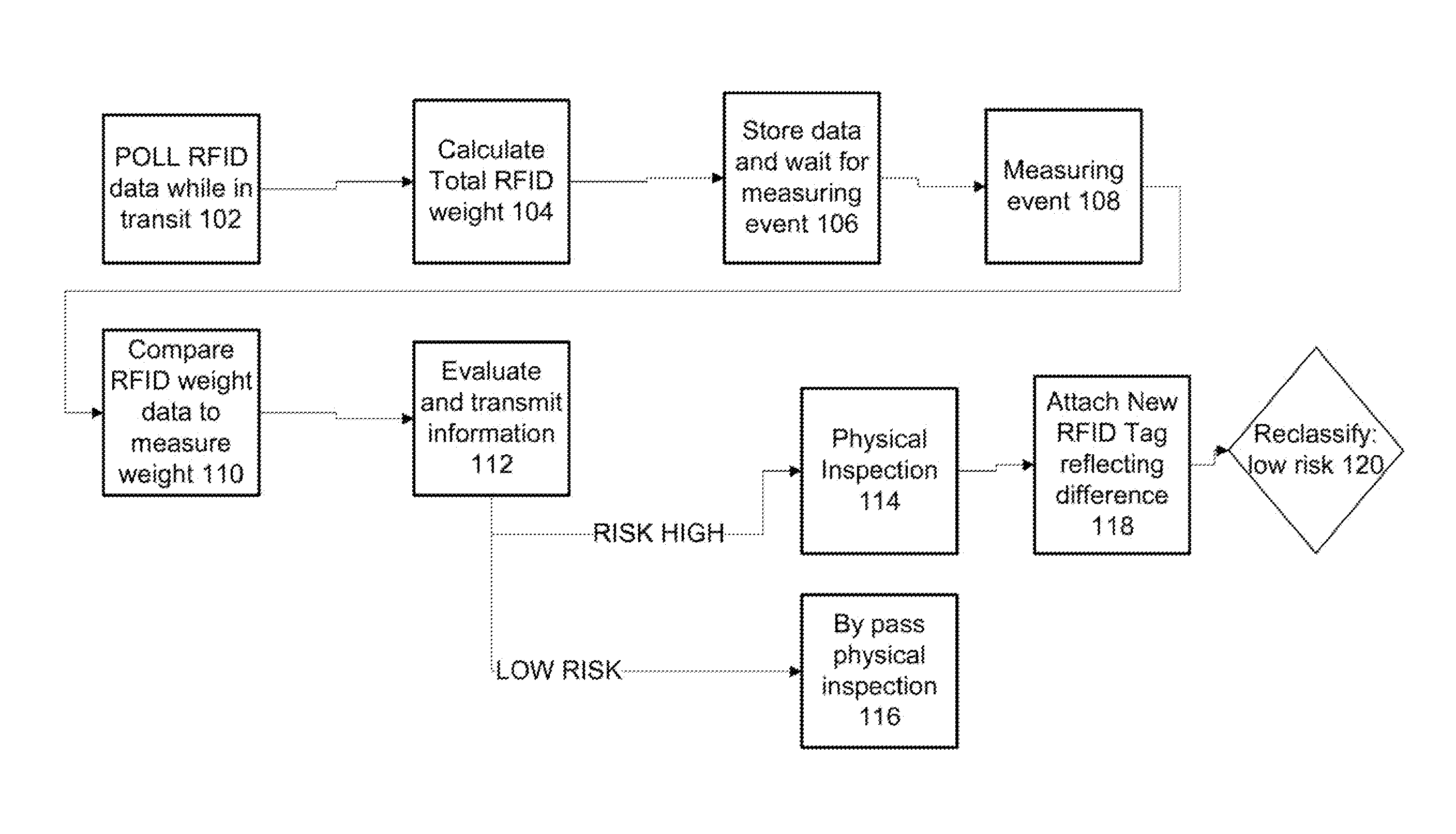 Method for establishing a risk profile using RFID tags