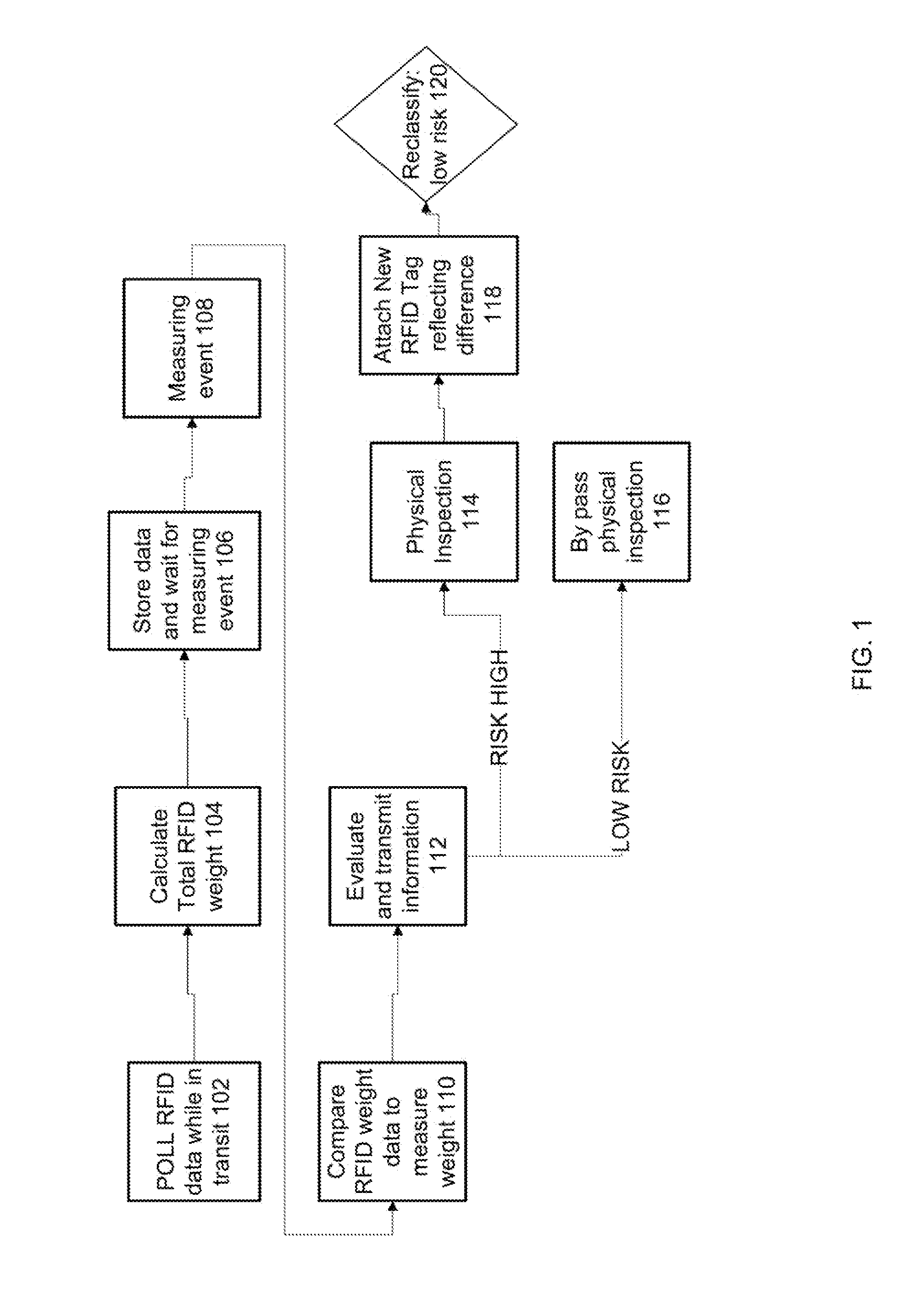 Method for establishing a risk profile using RFID tags