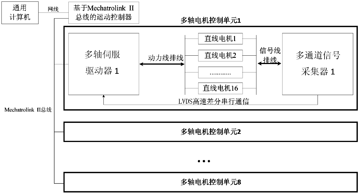 Multi-blade grating control system based on field bus and high-speed differential serial communication