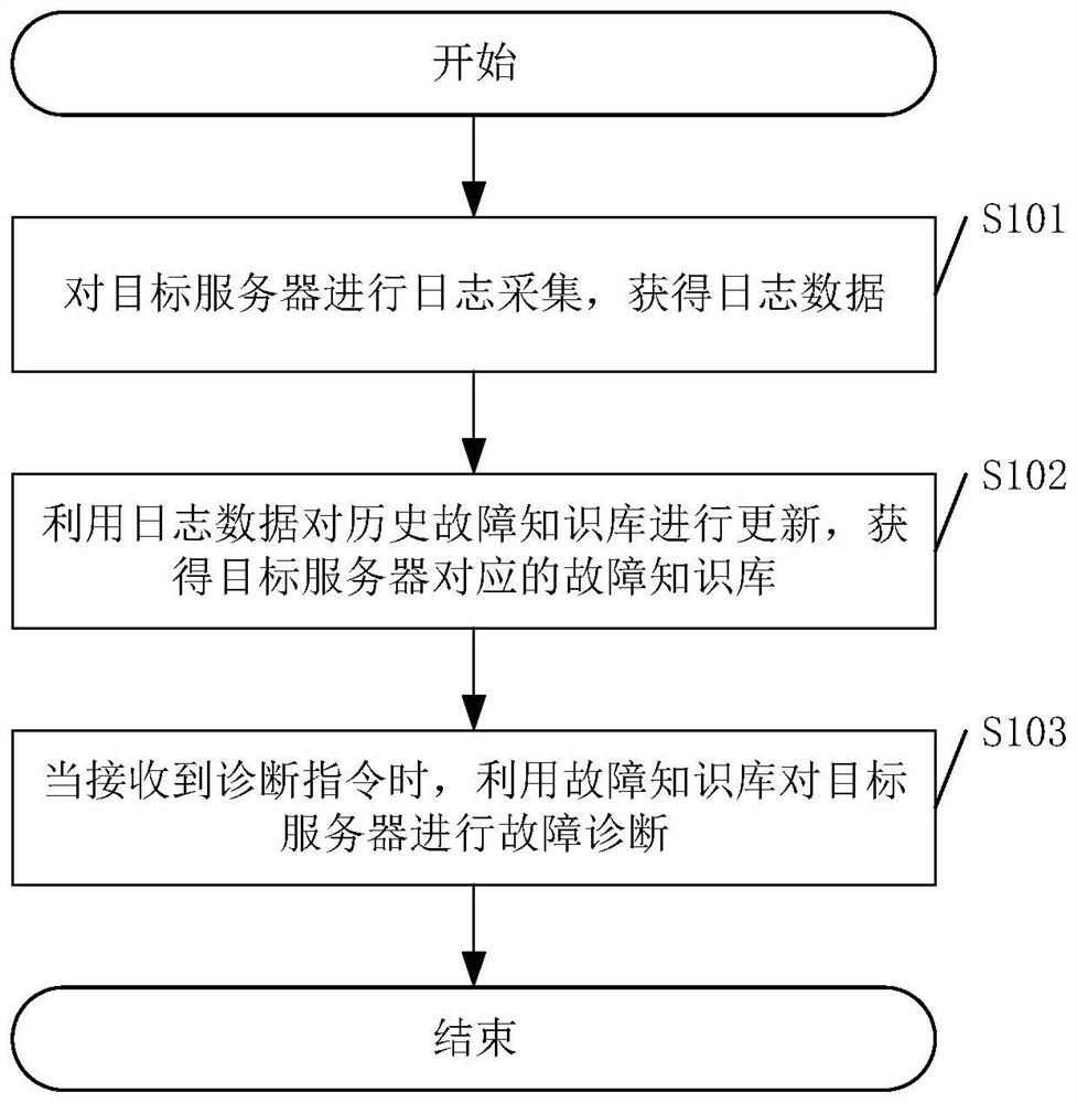 Server fault diagnosis method and device and related equipment