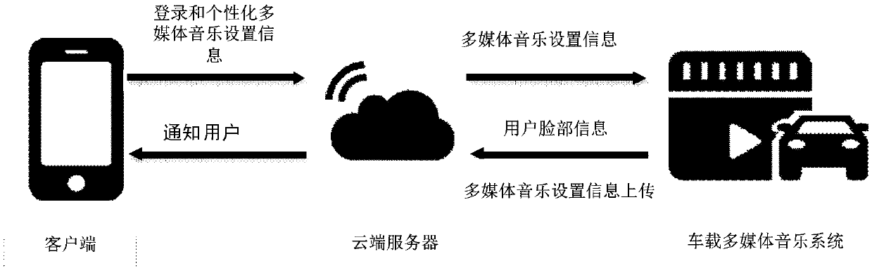 Multimedia music processing method and system based on face recognition