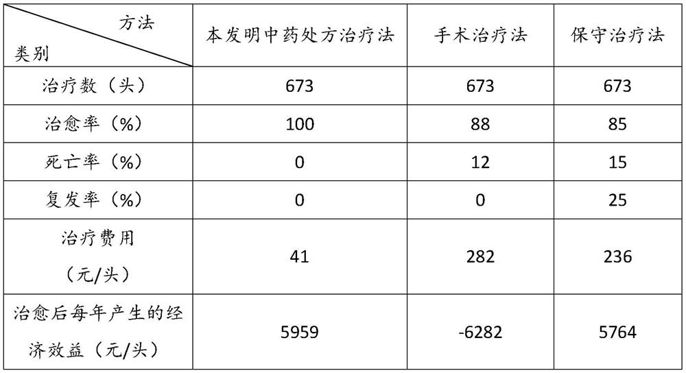 Traditional Chinese medicine prescription for treating fetus accumulation of uterus of female livestock and preparation method of traditional Chinese medicine prescription