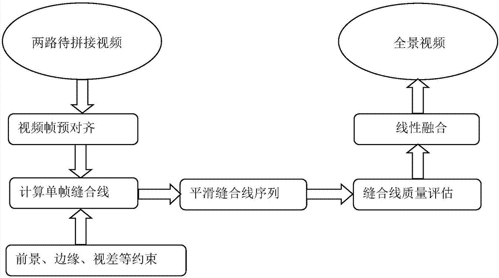 Double-camera panoramic video splicing method based on suture line space-time optimization