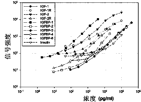 IGF family protein combined detection chip