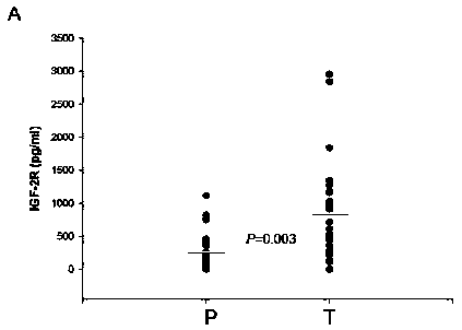 IGF family protein combined detection chip