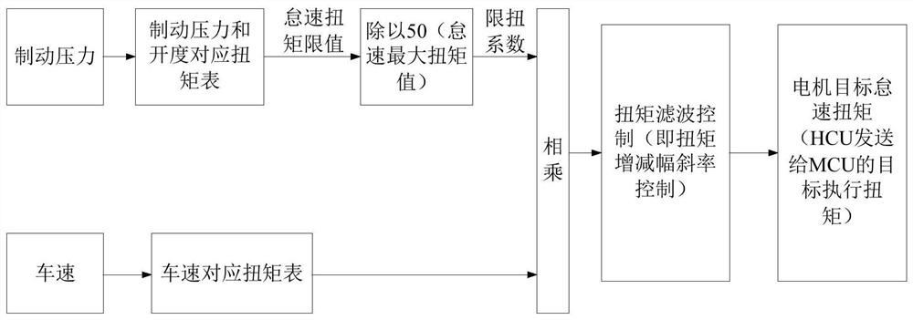 A P2 architecture hybrid idle speed control method