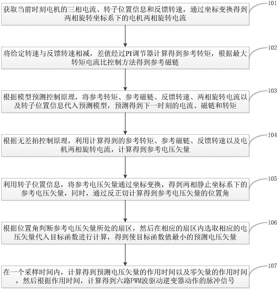 Motor control method based on dead-beat optimization and double vector model prediction