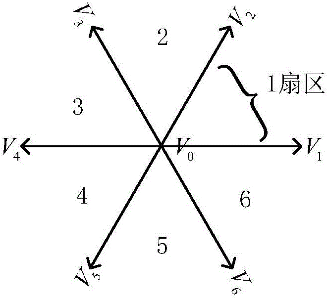 Motor control method based on dead-beat optimization and double vector model prediction