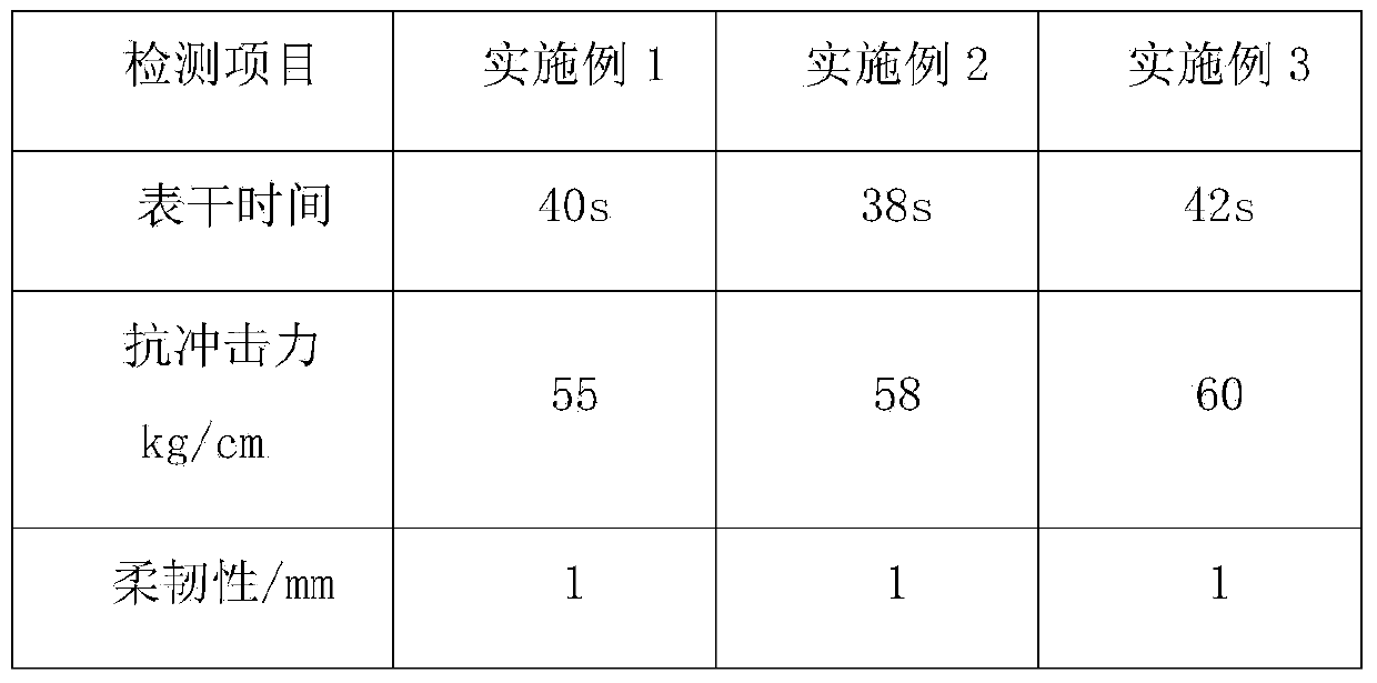 Quick-drying friction-resisting high-temperature-resistant primer and preparation method thereof