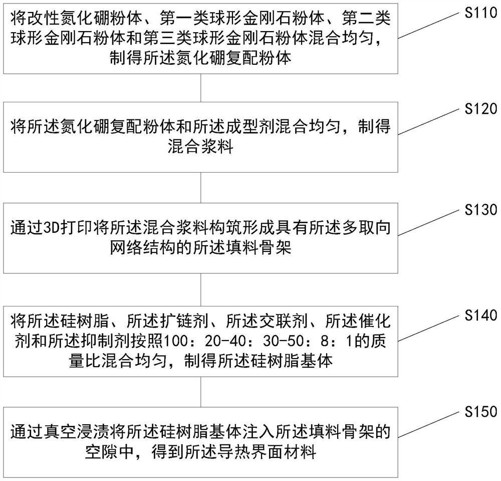 Boron nitride filled heat conduction interface material and preparation method thereof