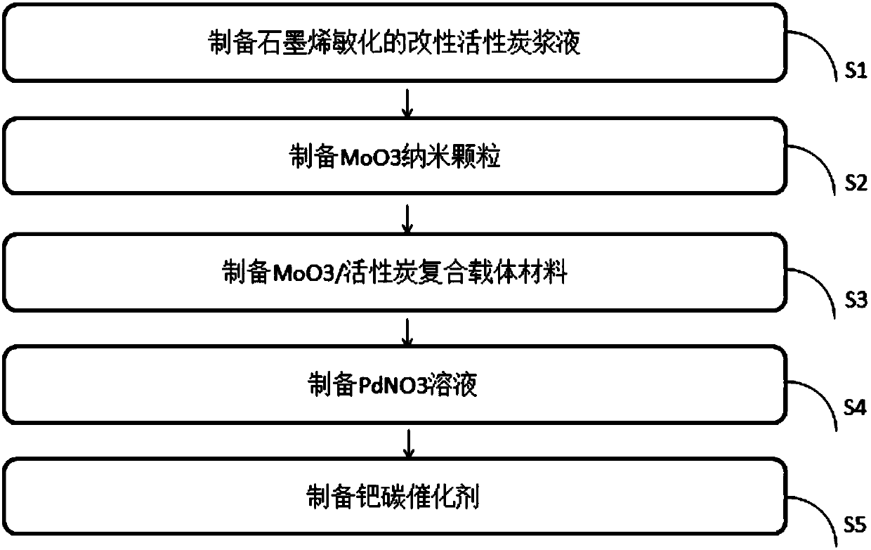 Graphene palladium carbon catalyst