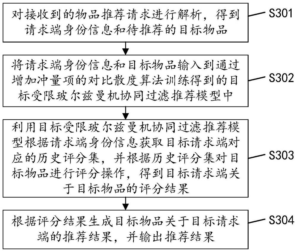 Article recommendation method, device and equipment and computer readable storage medium